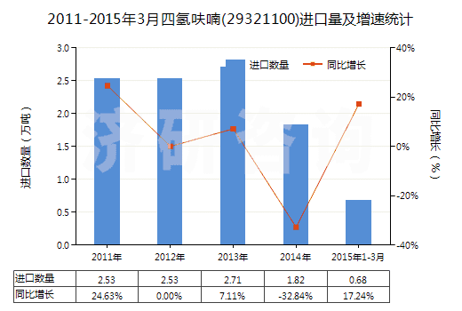 2011-2015年3月四氫呋喃(29321100)進(jìn)口量及增速統(tǒng)計(jì)